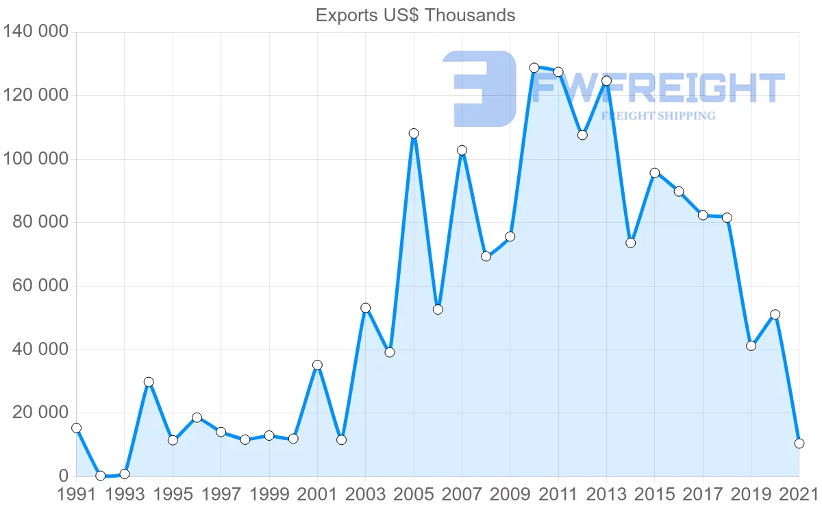 Shipping company from Turkey to Ecuador