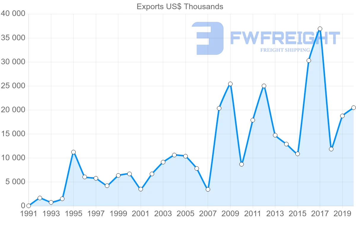 Shipping company from Turkey to El Salvador