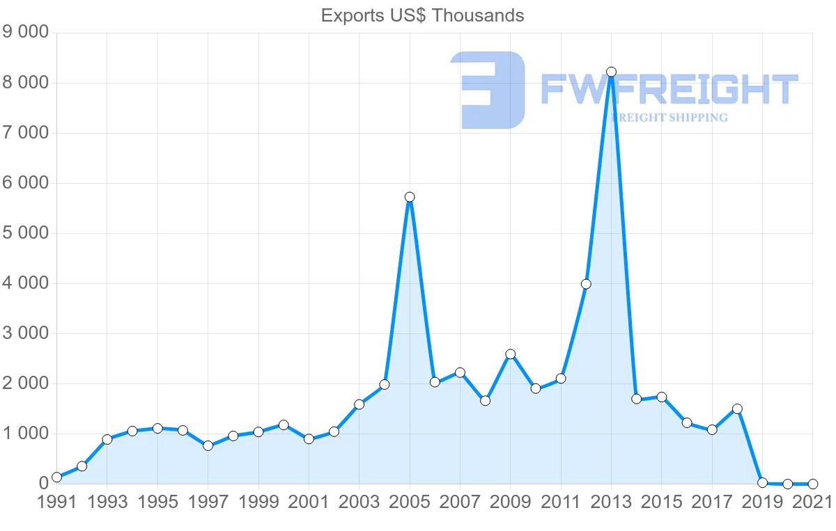 Shipping company from Turkey to Fiji