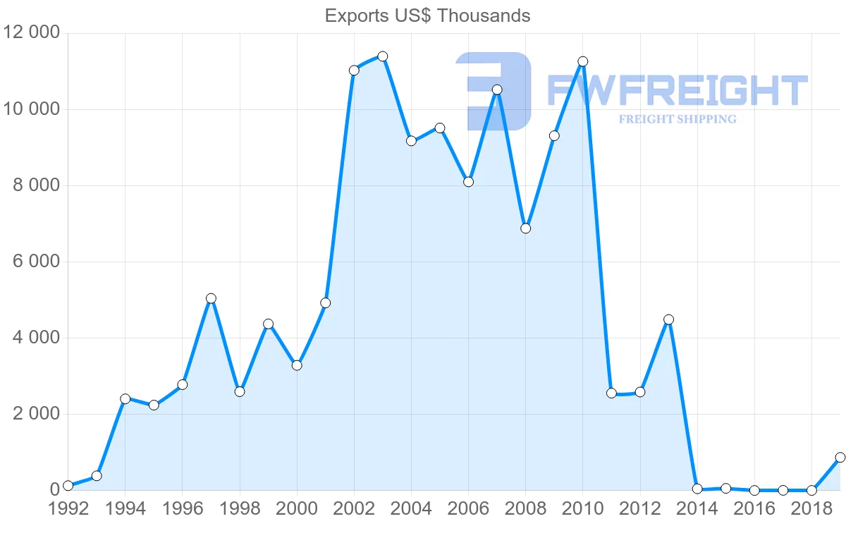 Shipping company from Turkey to Guinea-Bissau
