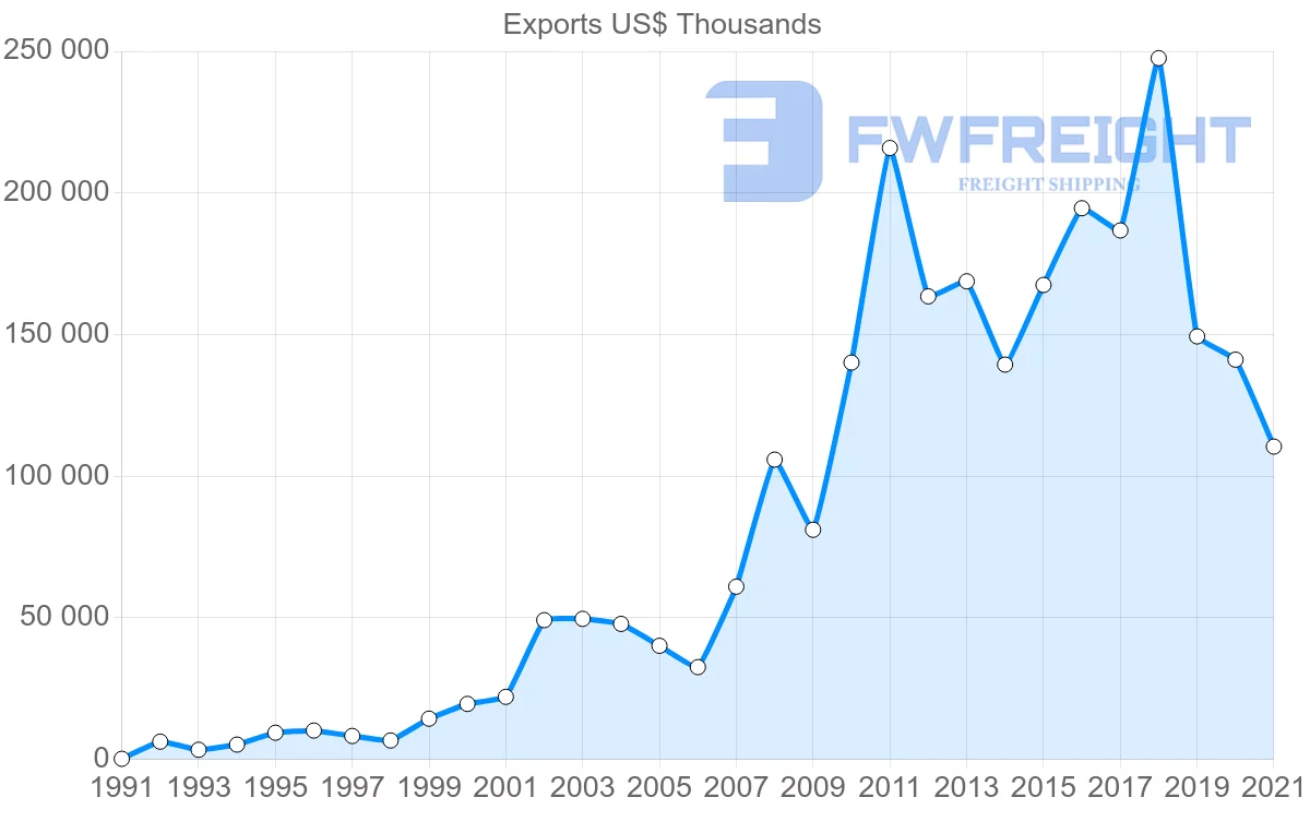 Shipping company from Turkey to Guinea