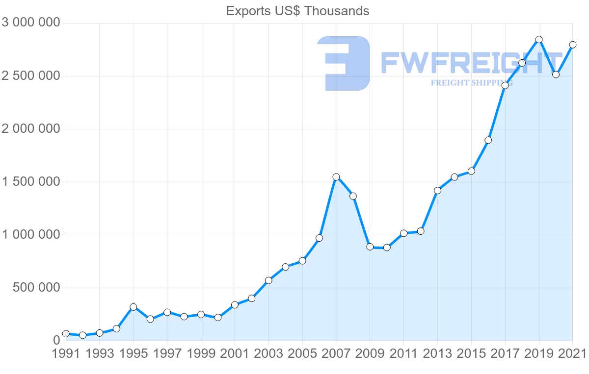 Shipping company from Turkey to Hungary