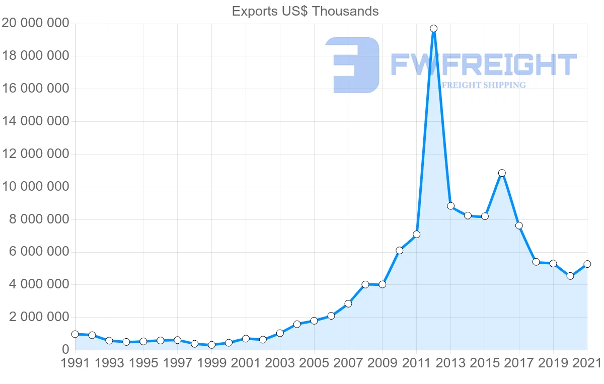 Shipping company from Turkey to Iran