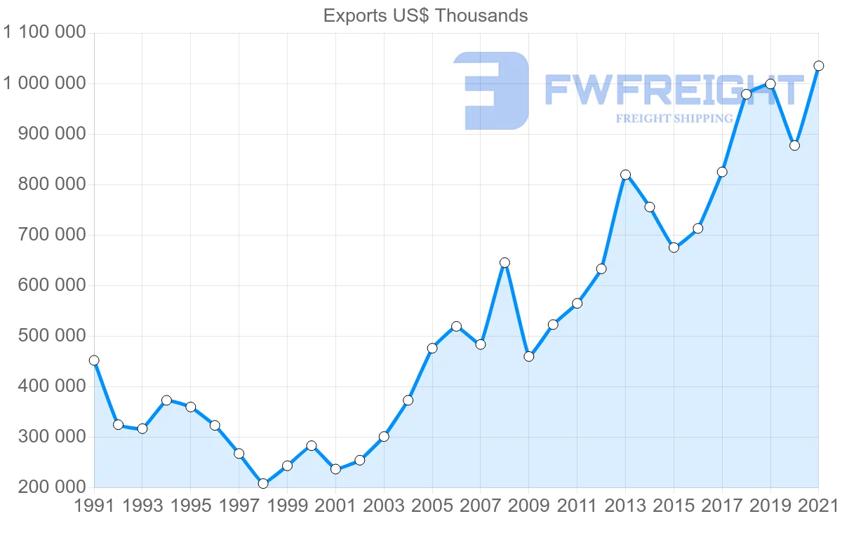 Shipping company from Turkey to Japan