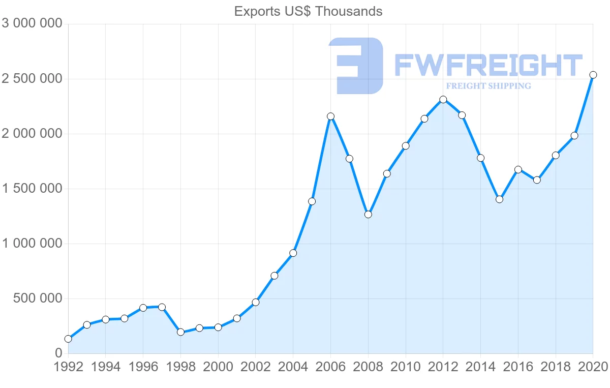 Shipping company from Turkey to Kazakhstan
