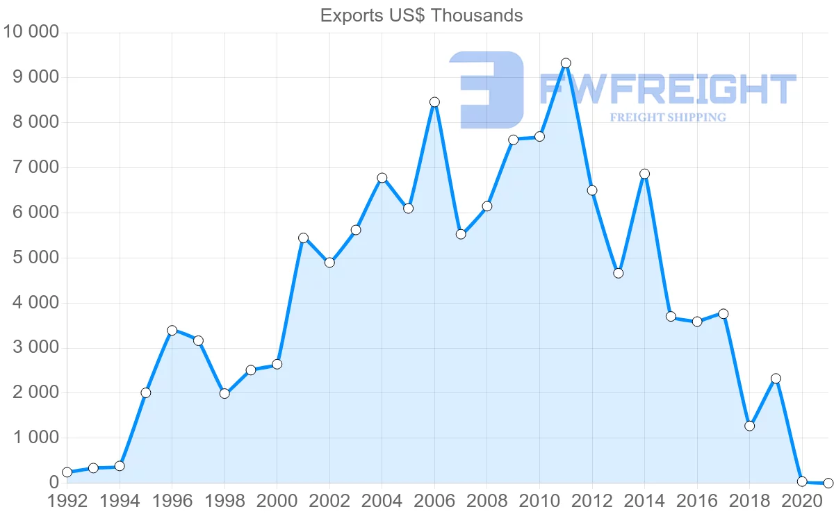 Shipping company from Turkey to Malawi