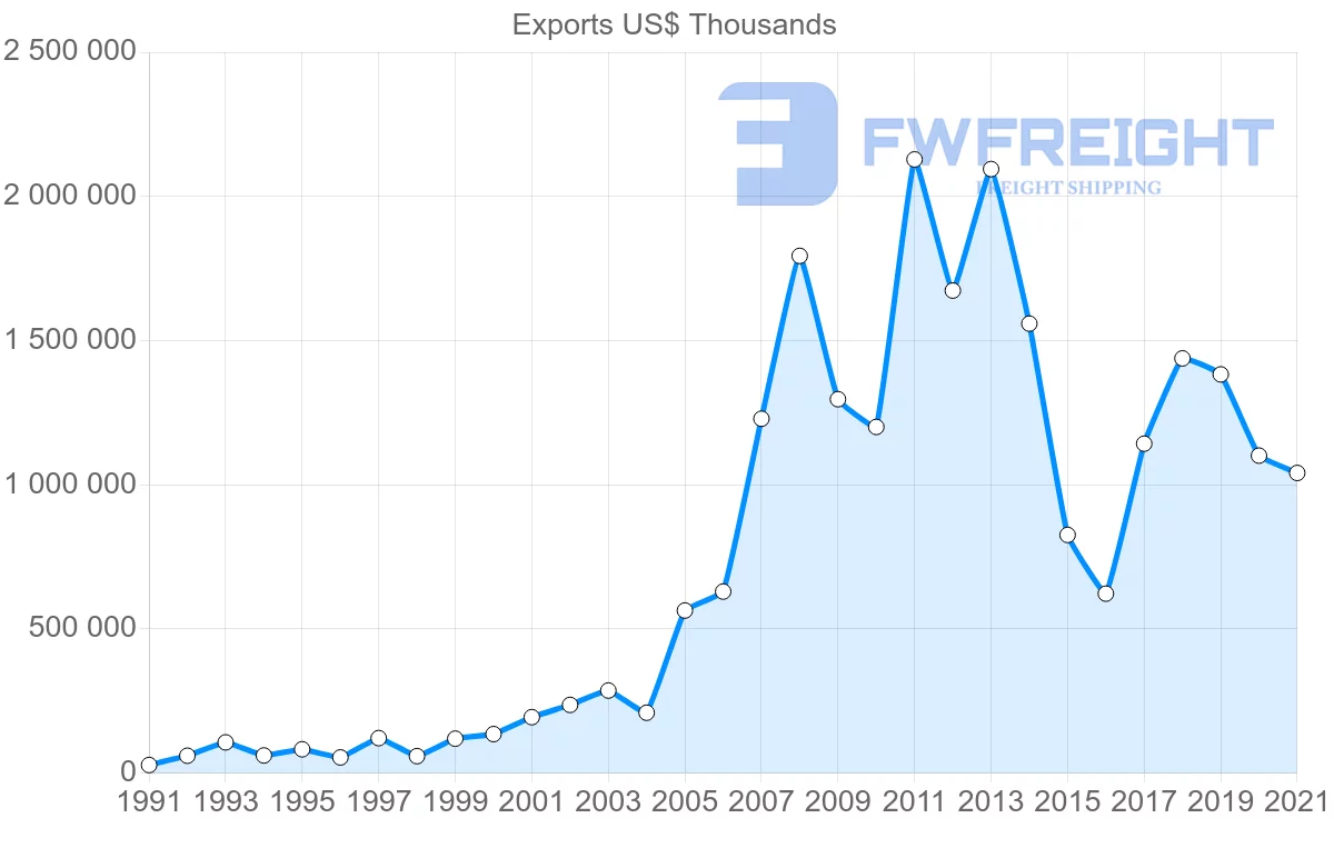 Shipping company from Turkey to Malta