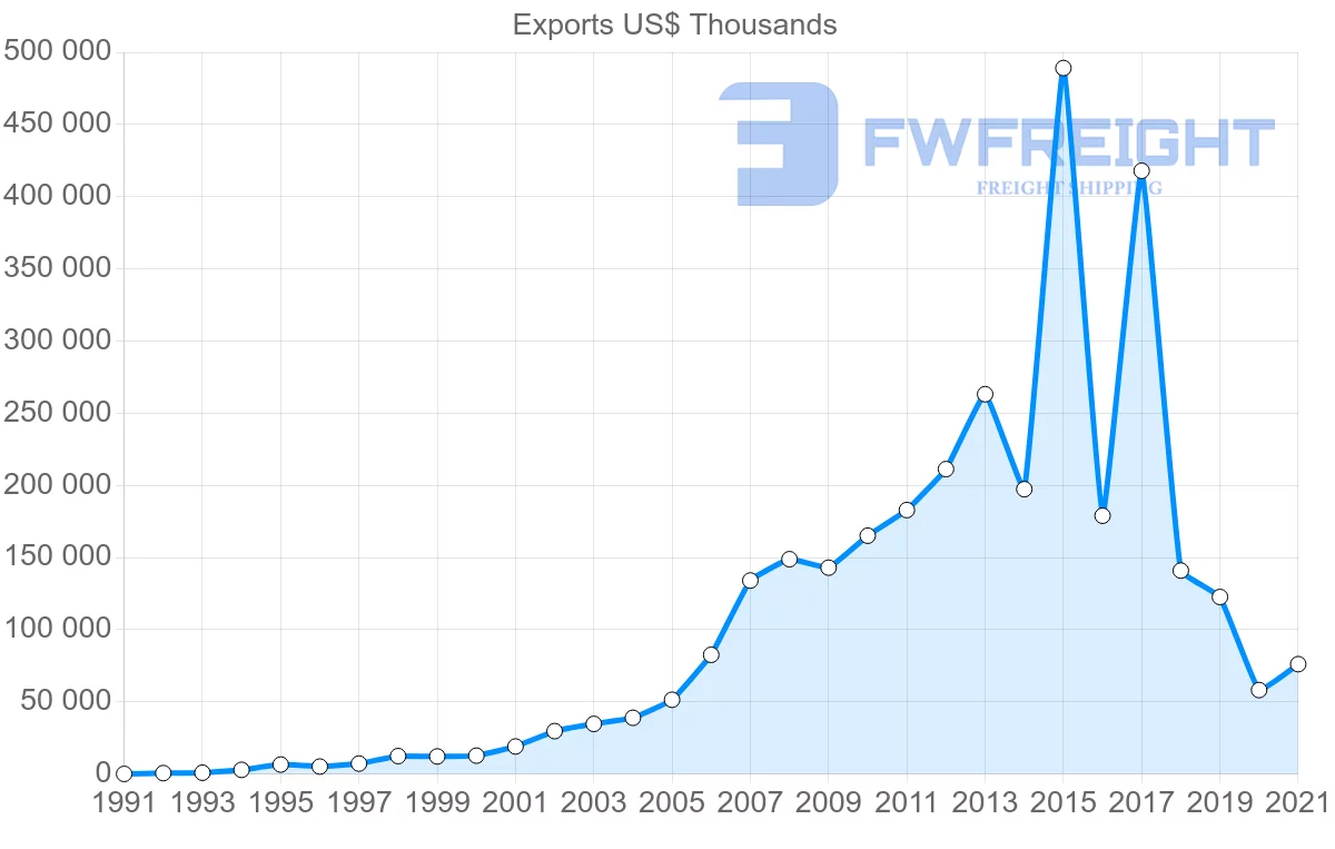 Shipping company from Turkey to Mauritania