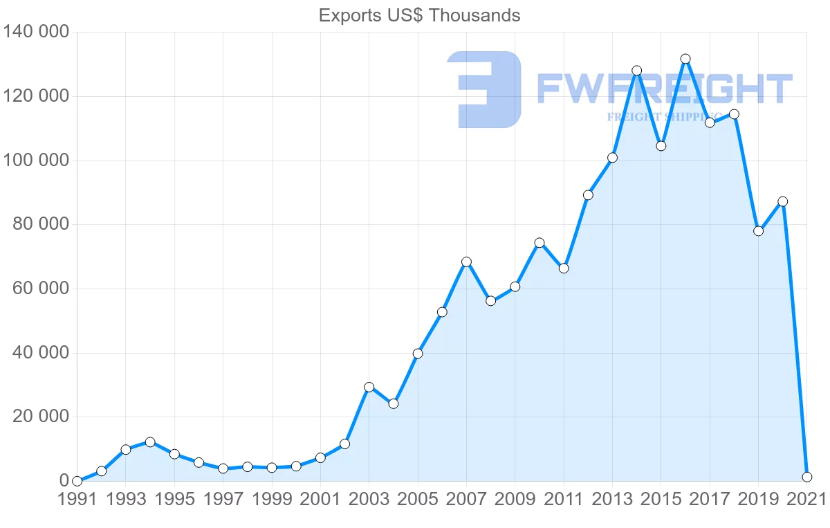 Shipping company from Turkey to Mauritius