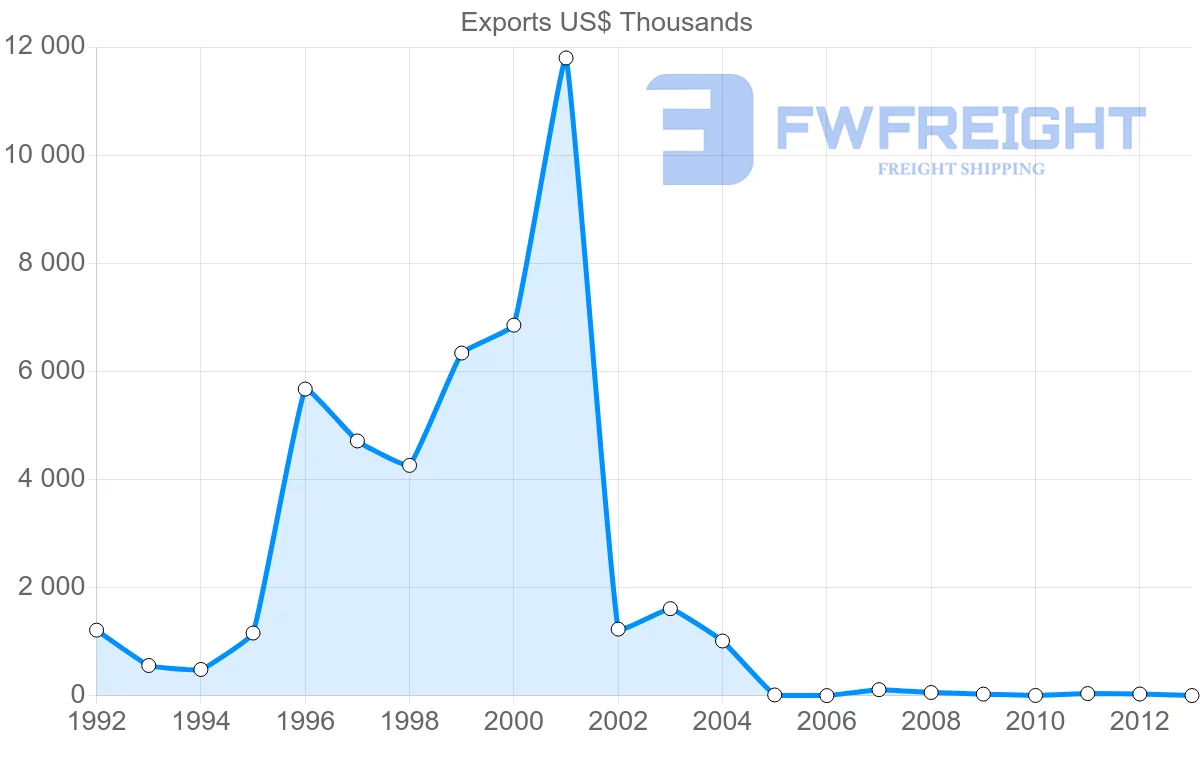 Shipping company from Turkey to Mayotte