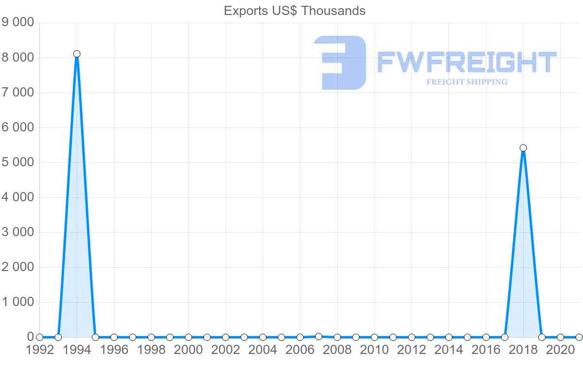 Shipping company from Turkey to Montserrat