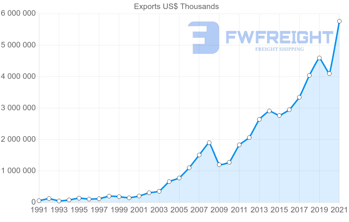 Shipping company from Turkey to Morocco