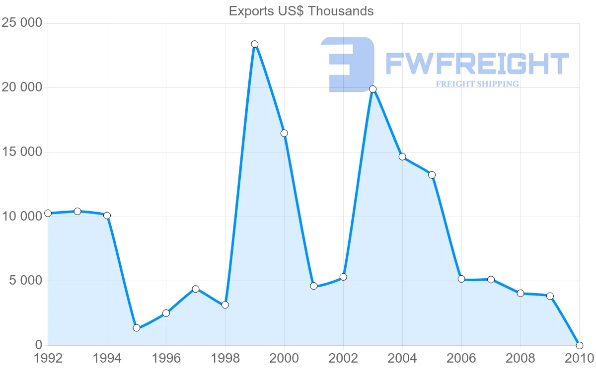 Shipping company from Turkey to Netherlands Antilles