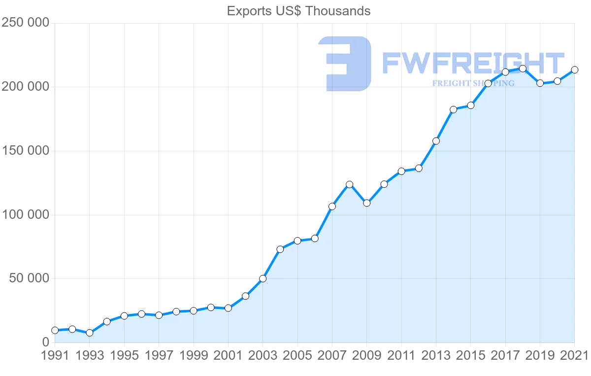 Shipping company from Turkey to New Zealand
