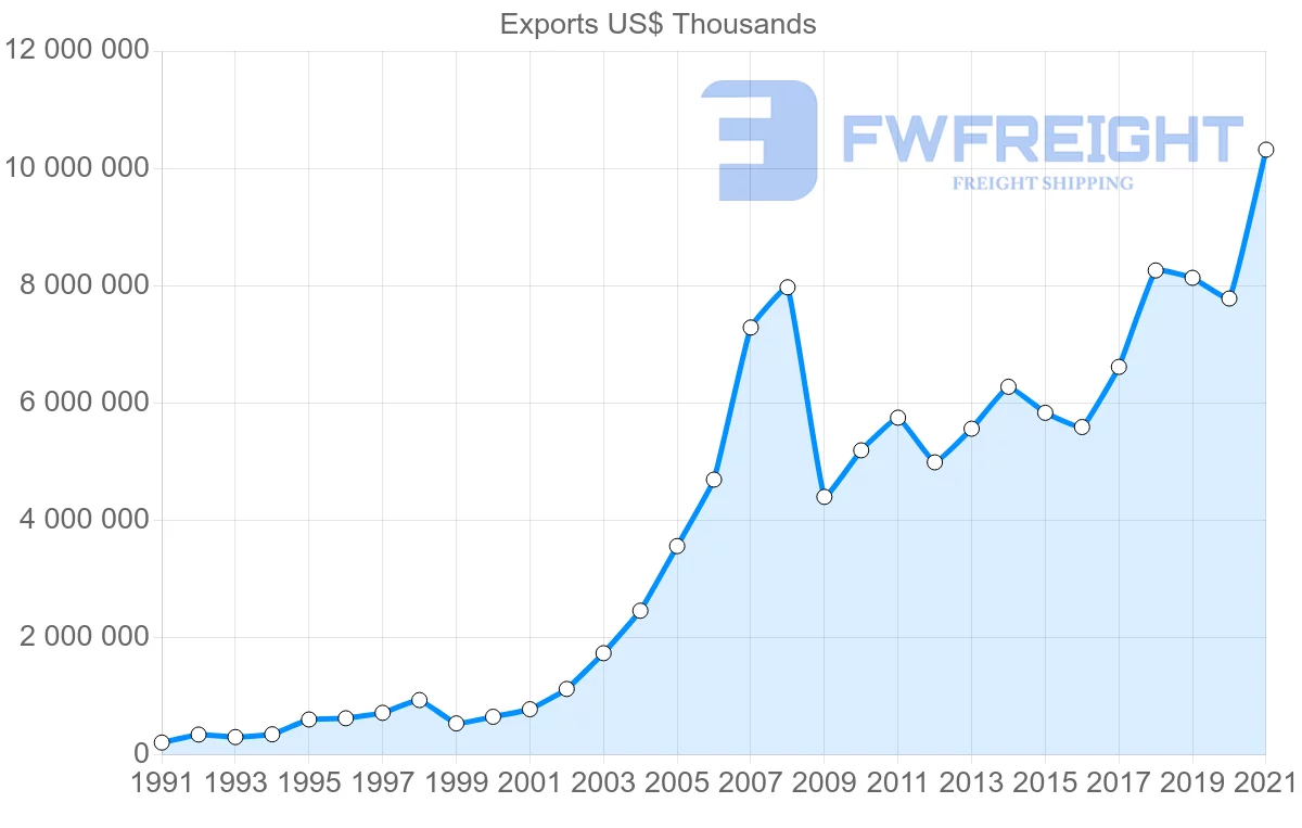 Shipping company from Turkey to Romania