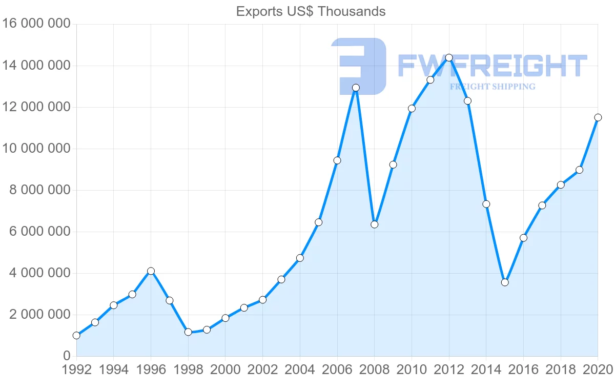 Shipping company from Turkey to Russia