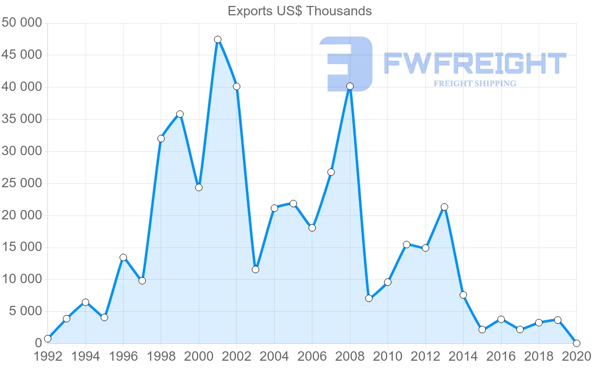 Shipping company from Turkey to Saint Vincent and the Grenadines