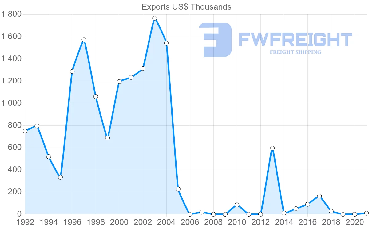 Shipping company from Turkey to Samoa