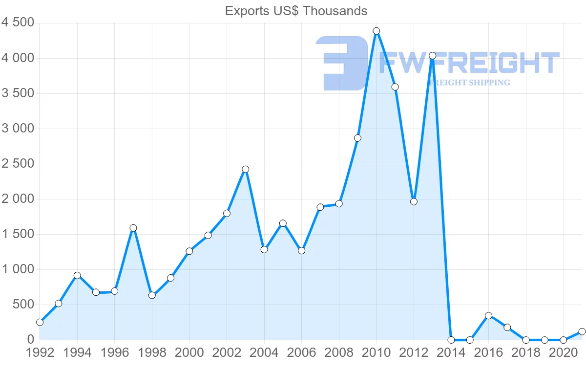 Shipping company from Turkey to Sao Tome and Principe