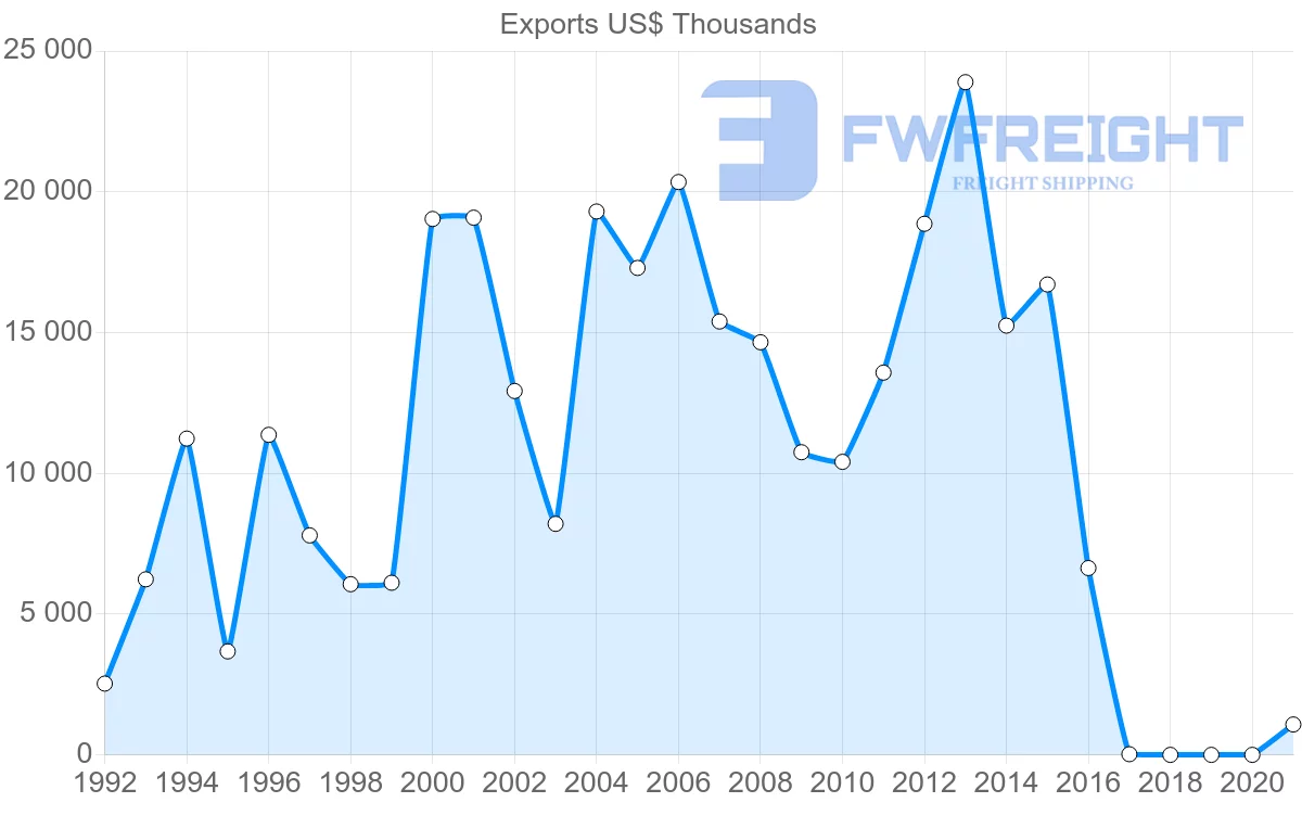 Shipping company from Turkey to Seychelles