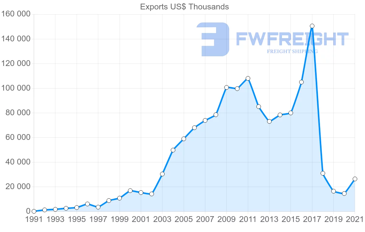 Shipping company from Turkey to Sierra Leone