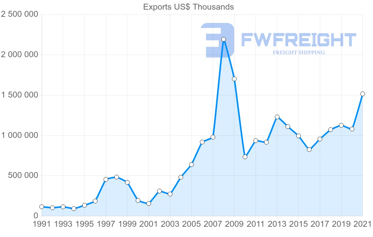 Shipping company from Turkey to South Africa
