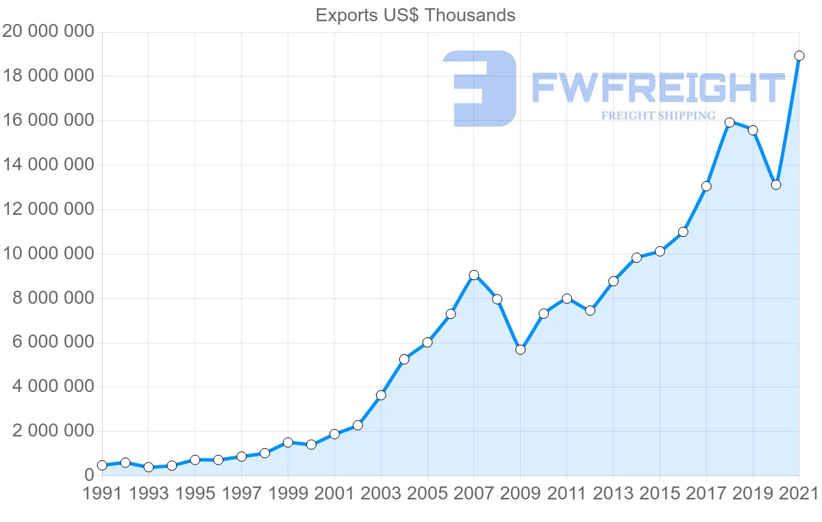 Shipping company from Turkey to Spain