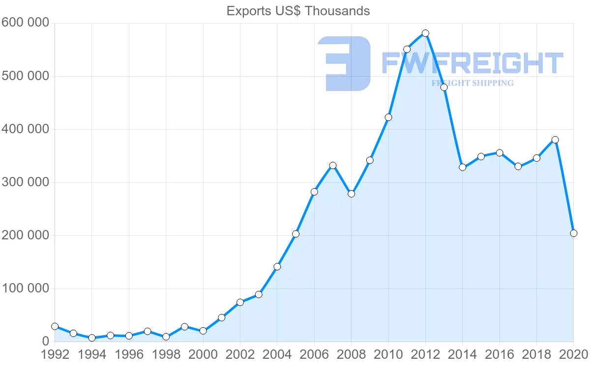 Shipping company from Turkey to Tajikistan