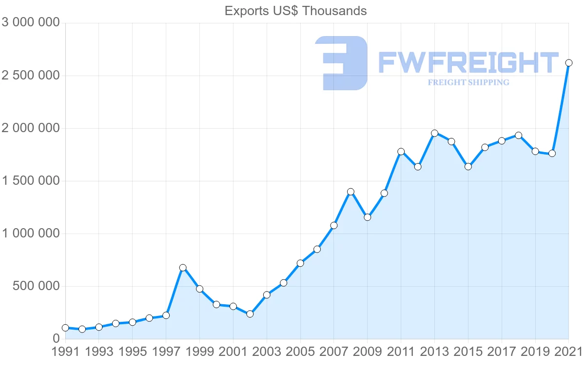 Shipping company from Turkey to Tunisia