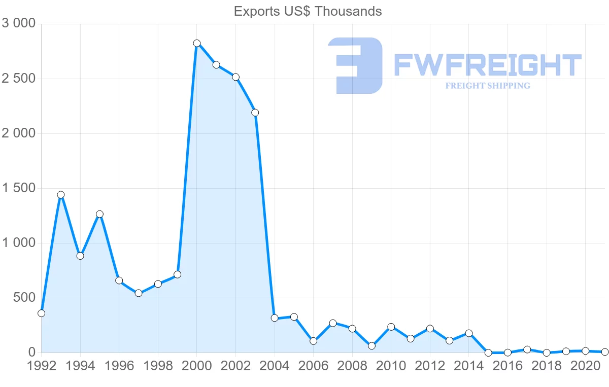 Shipping company from Turkey to Turks and Caicos Islands