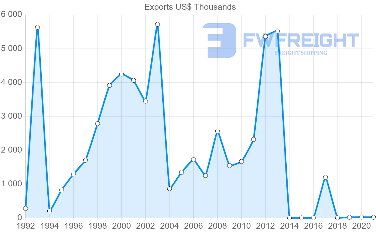Shipping company from Turkey to Vanuatu