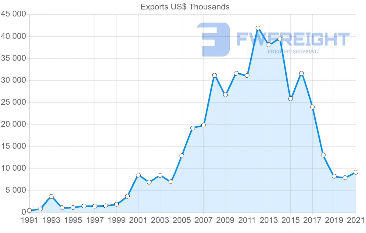 Shipping company from Turkey to Zambia