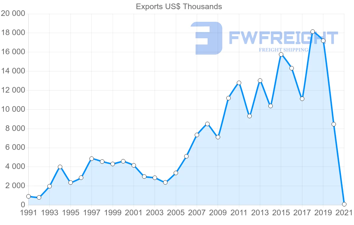 Shipping company from Turkey to Zimbabwe