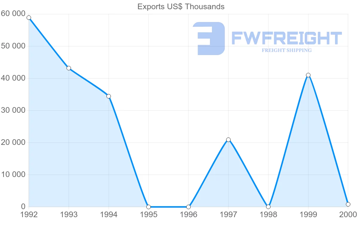 Shipping company from Turkmenistan to Afghanistan