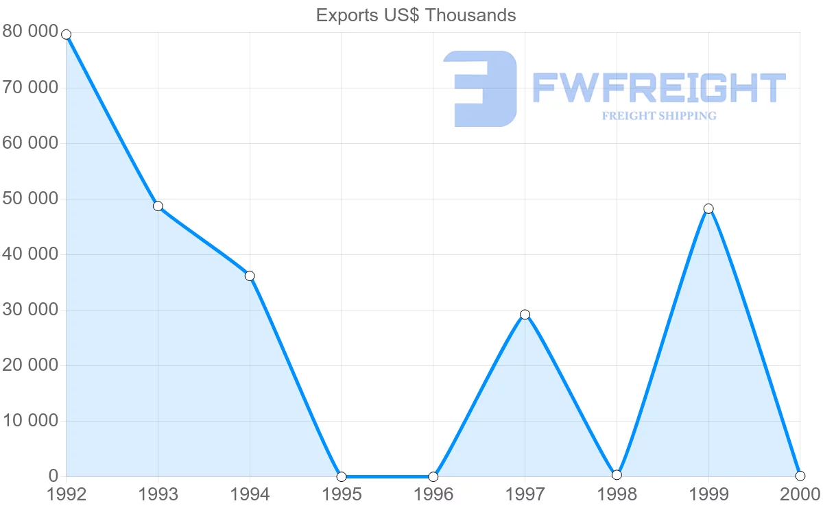 Shipping company from Turkmenistan to Azerbaijan