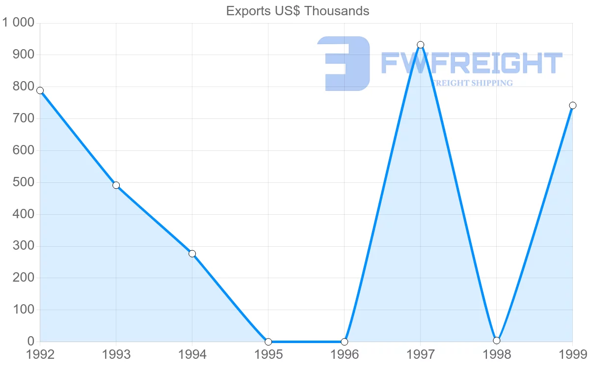 Shipping company from Turkmenistan to Belarus