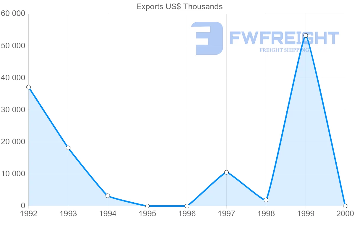 Shipping company from Turkmenistan to Georgia