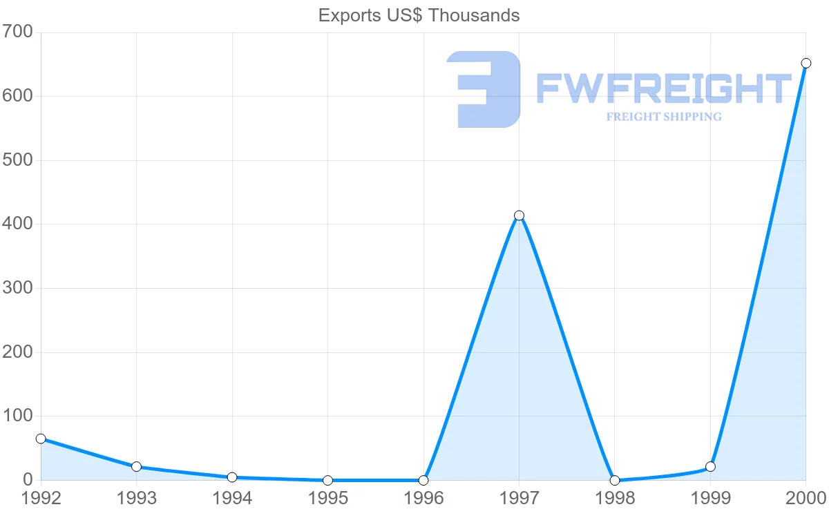 Shipping company from Turkmenistan to Israel
