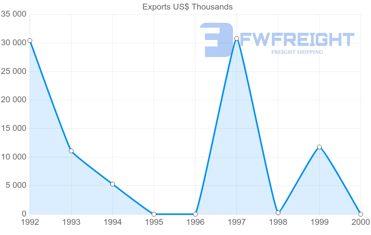 Shipping company from Turkmenistan to Kazakhstan