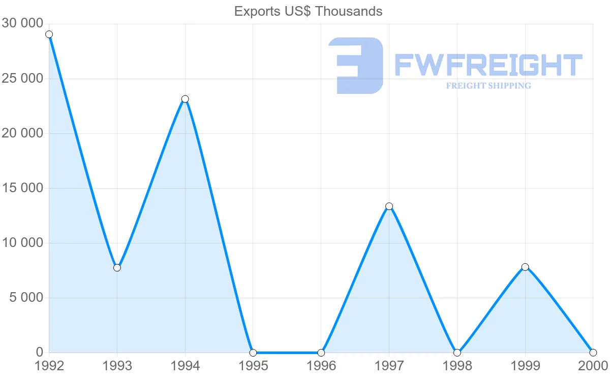 Shipping company from Turkmenistan to Kyrgyzstan