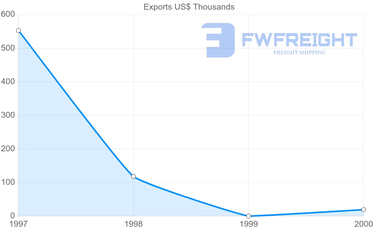 Shipping company from Turkmenistan to Malta