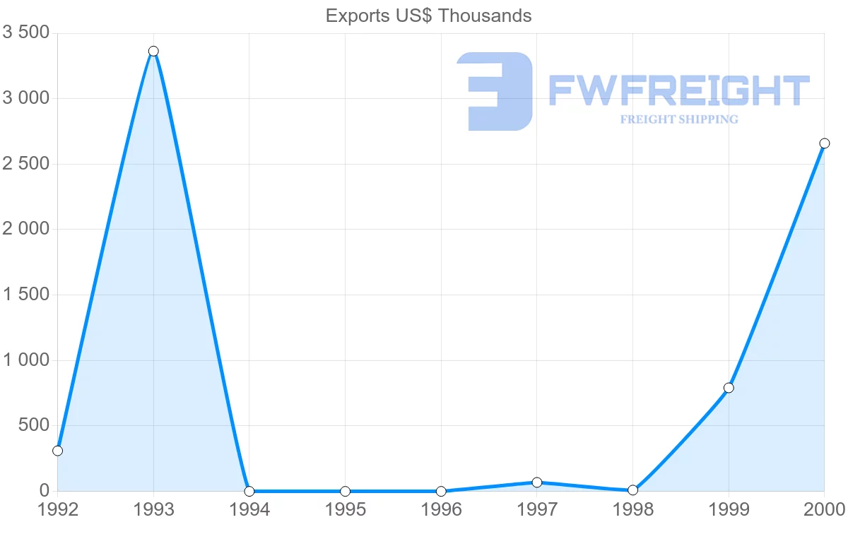 Shipping company from Turkmenistan to Moldova