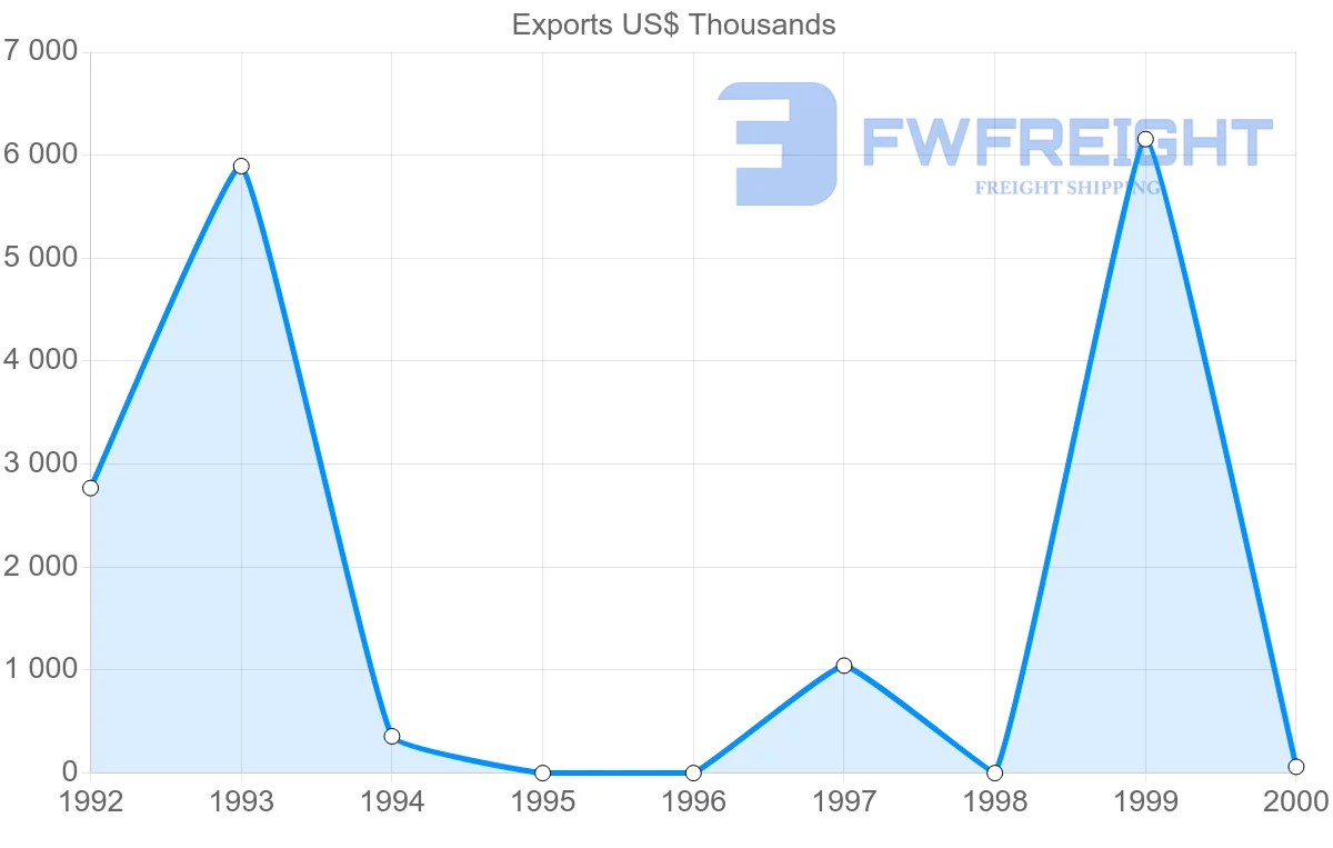 Shipping company from Turkmenistan to Pakistan