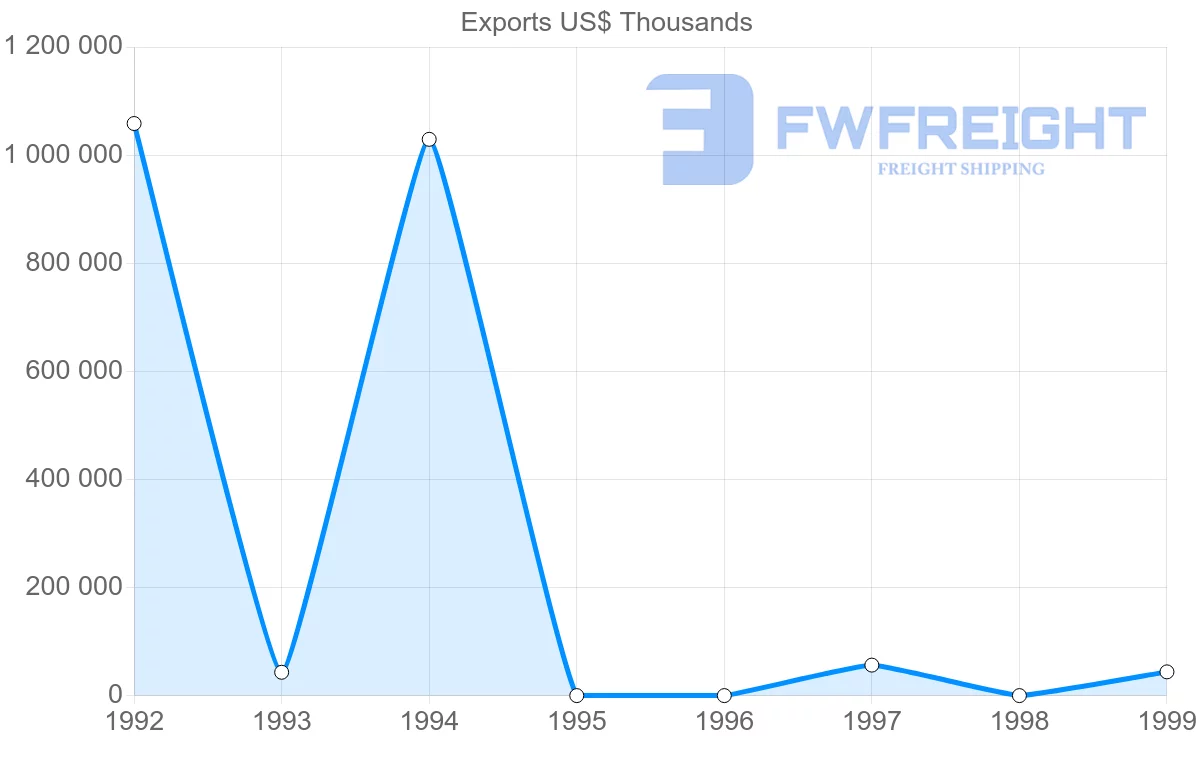 Shipping company from Turkmenistan to Russia