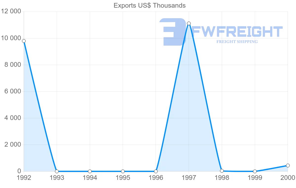 Shipping company from Turkmenistan to Sweden