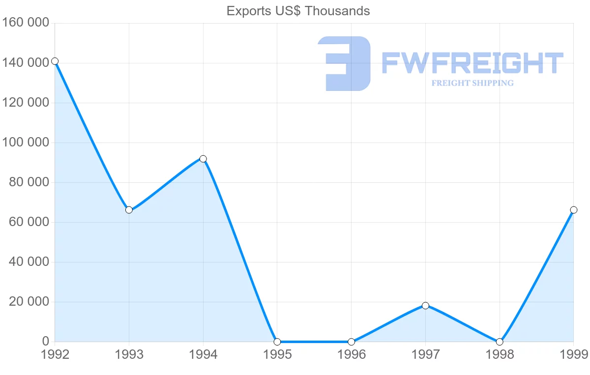 Shipping company from Turkmenistan to Switzerland