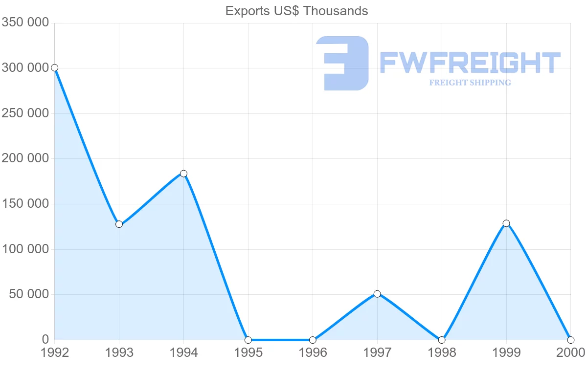 Shipping company from Turkmenistan to Turkey
