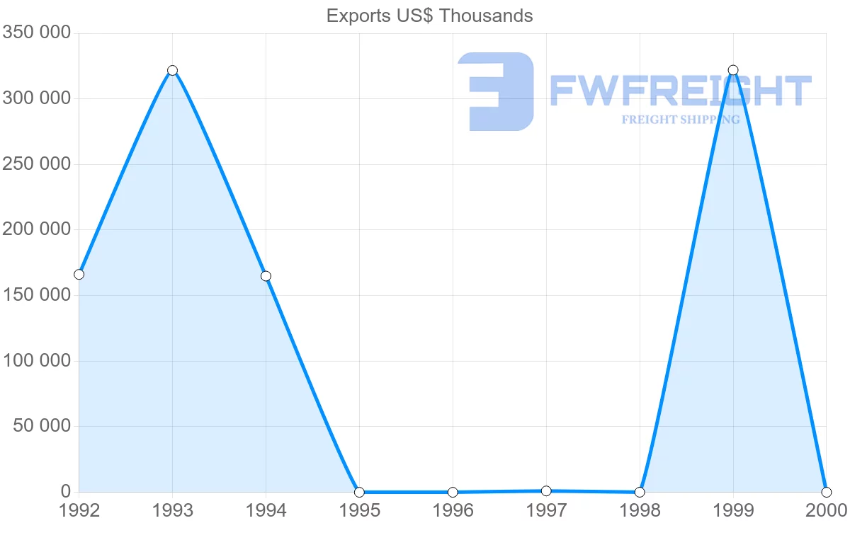 Shipping company from Turkmenistan to Ukraine
