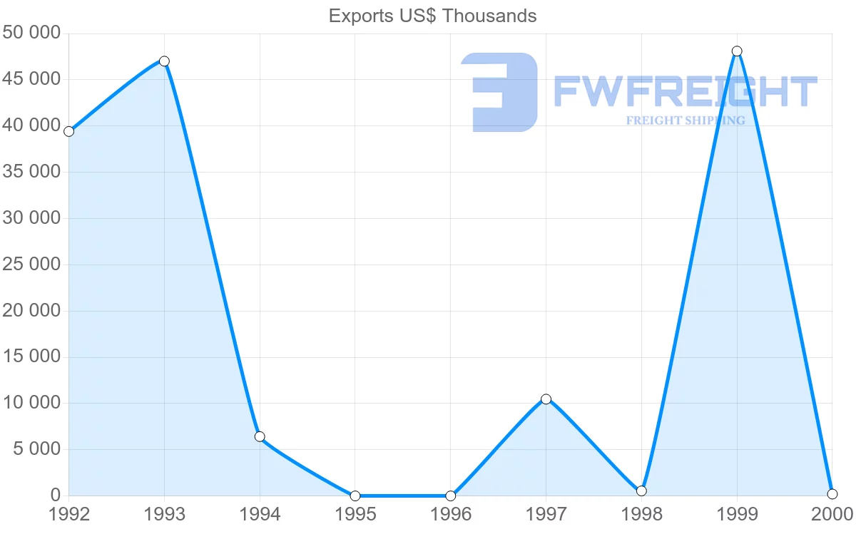 Shipping company from Turkmenistan to United Arab Emirates