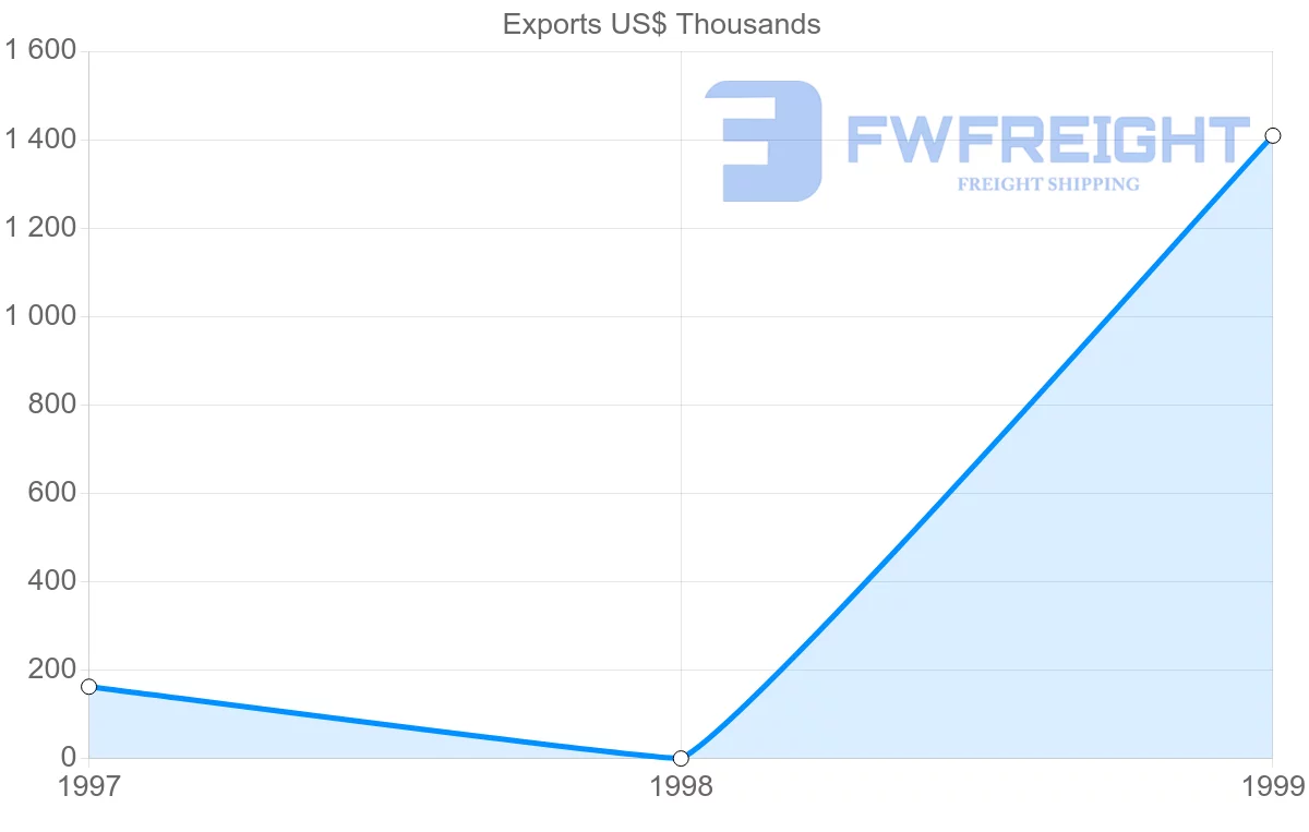 Shipping company from Turkmenistan to Vietnam